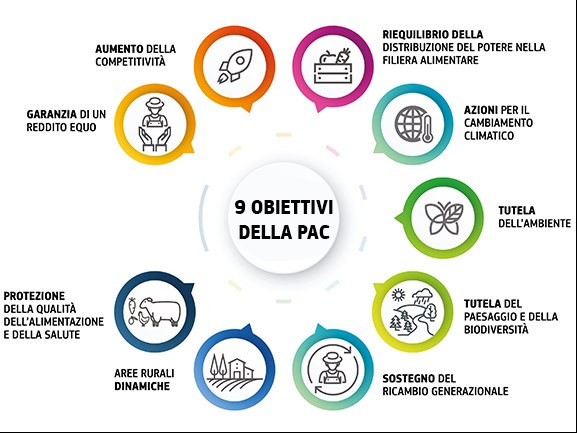 I 9 Obiettivi della PAC